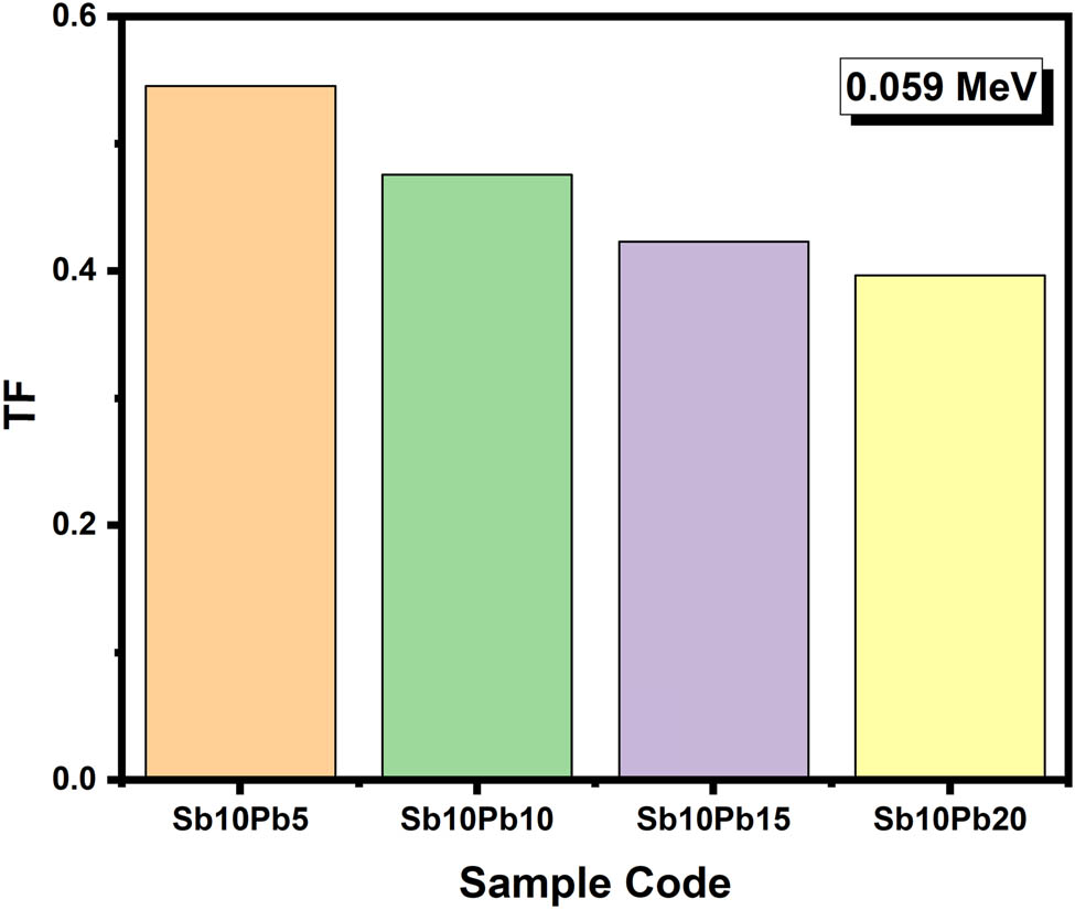 Figure 5 
                  Dependence of the transmission rate TF vs the PbO insertion ratio in the fabricated composites.
               