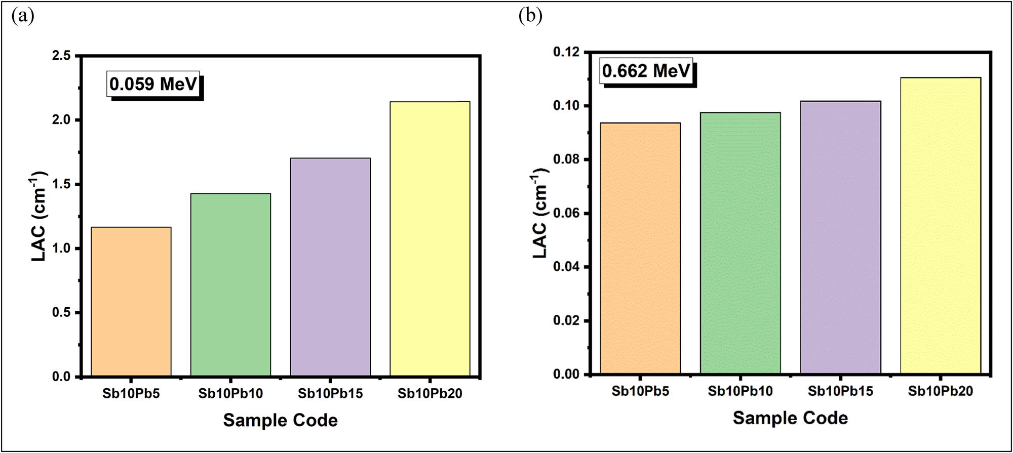 Figure 6 
                  Variation of the LAC of the fabricated composites vs the PbO concentration at (a) 0.059 MeV and (b) 0.662 MeV.
               