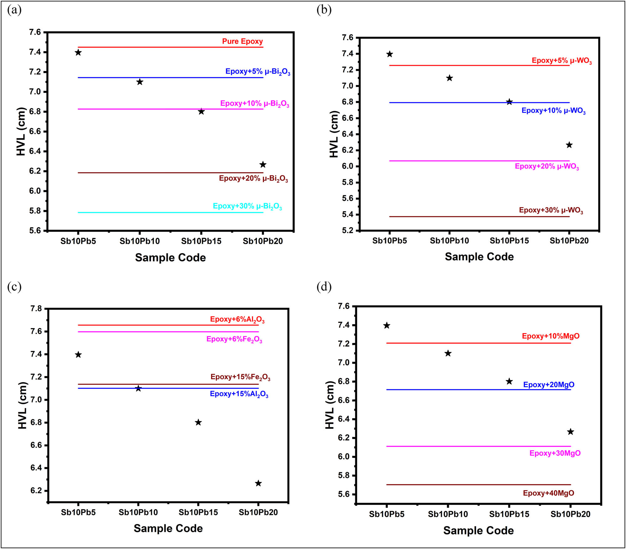 Figure 8 
                  Comparison between the HVL of the current samples and the HVL of previously published epoxy reinforced with: (a) Bi2O3 compound, (b) WO3 compound, (d) Al2O3 and Fe2O3 compounds, and (d) MgO compound.
               