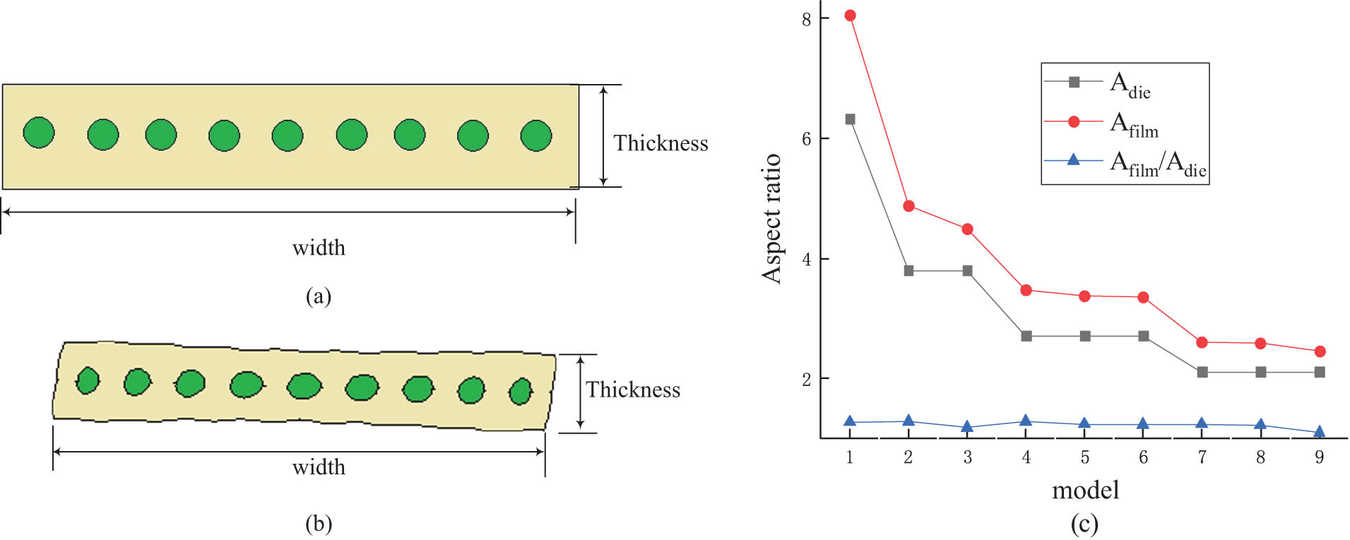 Figure 6 
                     
                        A
                        die and A
                        film in nine MCF models. The size of the (a) extrusion die and (b) MCF film and (c) A
                        die and A
                        film, and A
                        film/A
                        die.