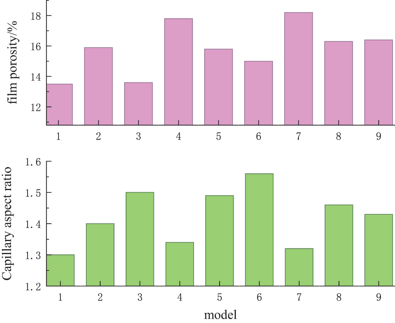 Figure 11 
                  Film porosity and capillary aspect ratio in the nine models.