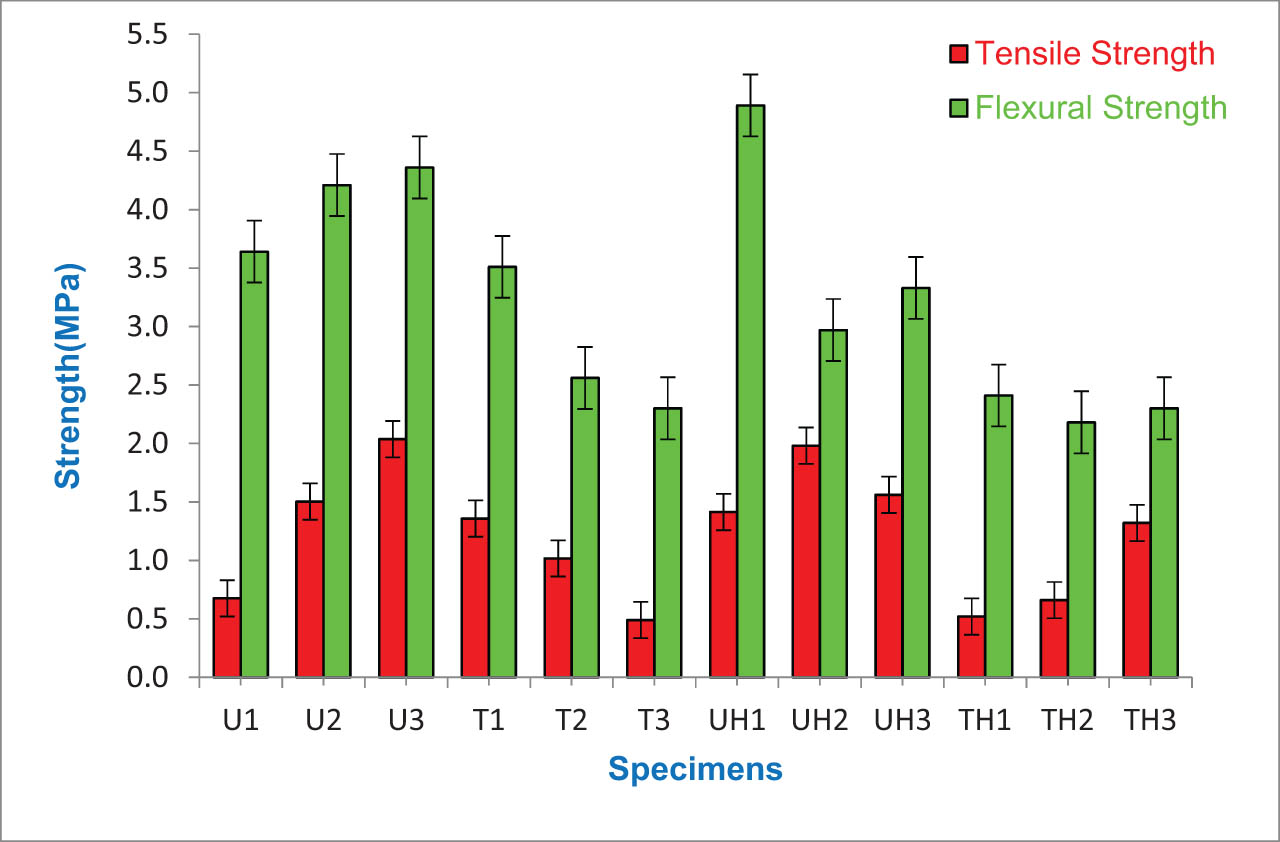 Figure 2
Tensile and flexural strength of the samples.
