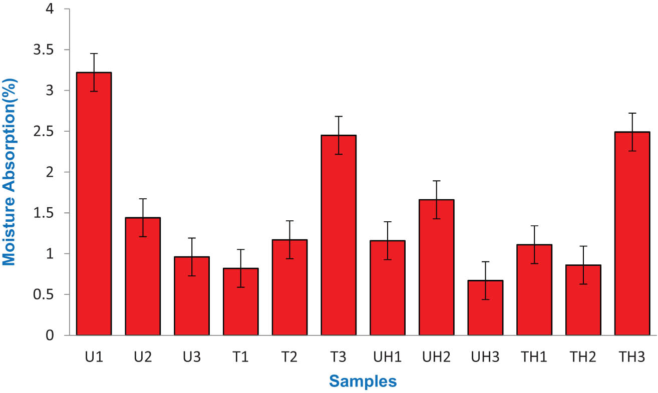 Figure 10
Moisture absorption rate of untreated and treated SF samples.