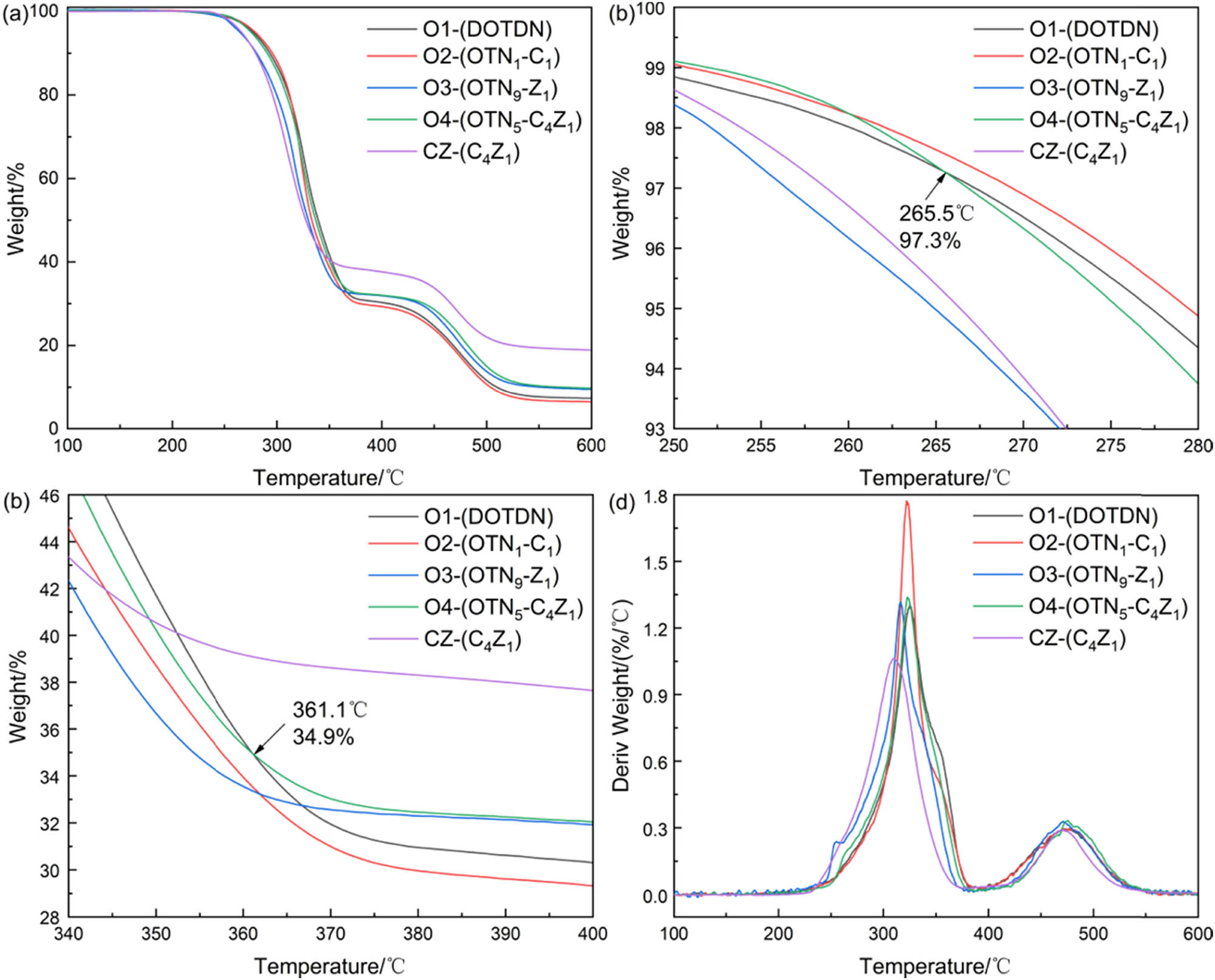 Figure 3
TG and DTG curves of different PVC samples in Group O: (a) TG, (b) TG (250–280℃), (c) TG (340–400℃) and (d) DTG.