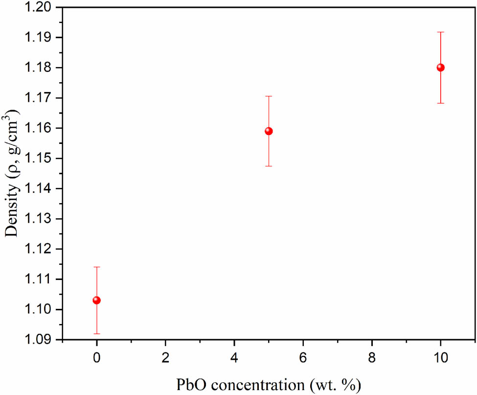 Figure 3
Variation of the fabricated composite density vs. the doping PbO ratio (wt%).