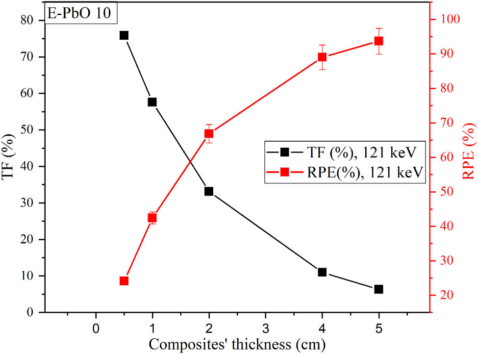 Figure 11
The TF and RPE for the fabricated composites versus the composite thickness.