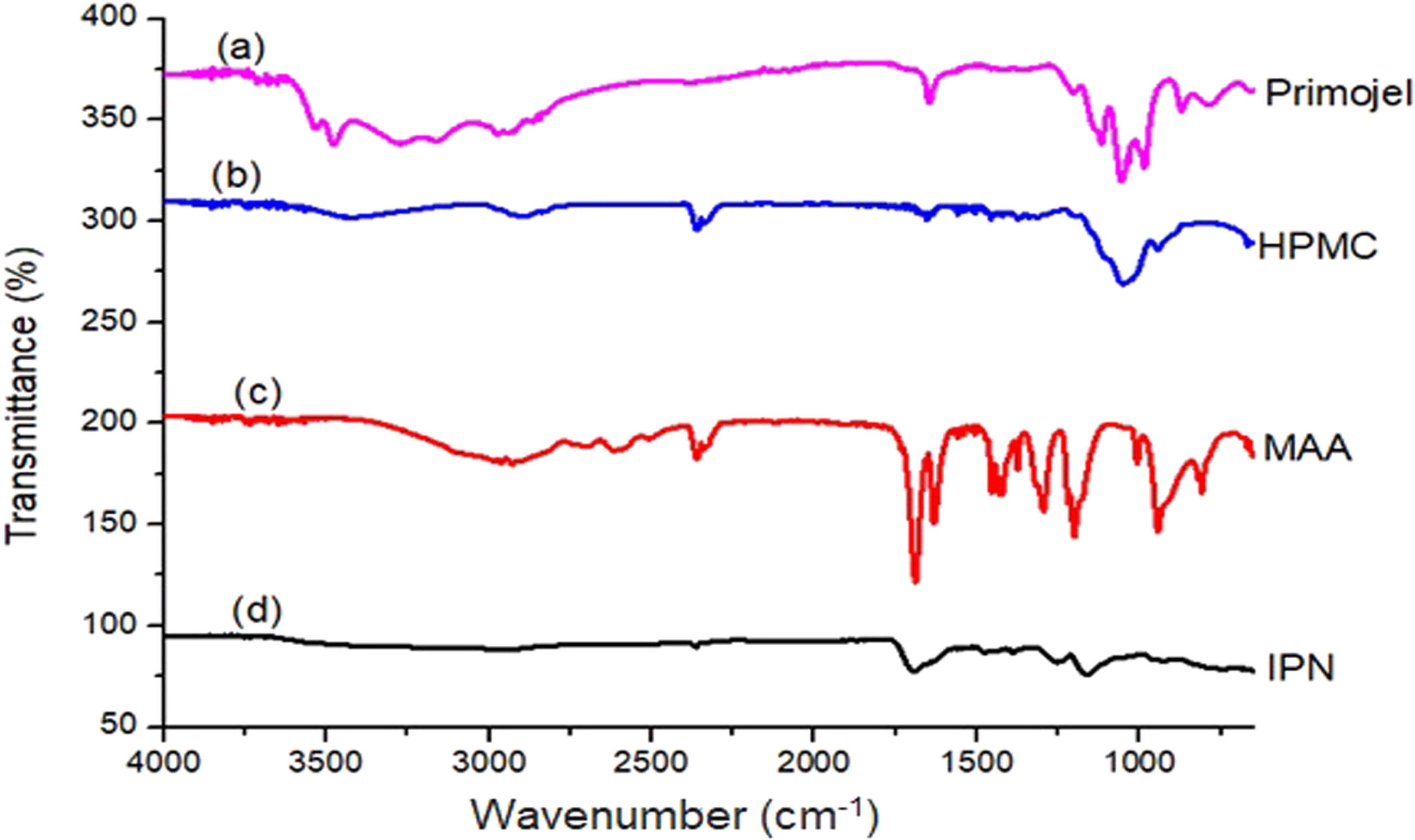 Figure 1
FTIR spectra of Primojel, HPMC, MAA and IPN hydrogel.