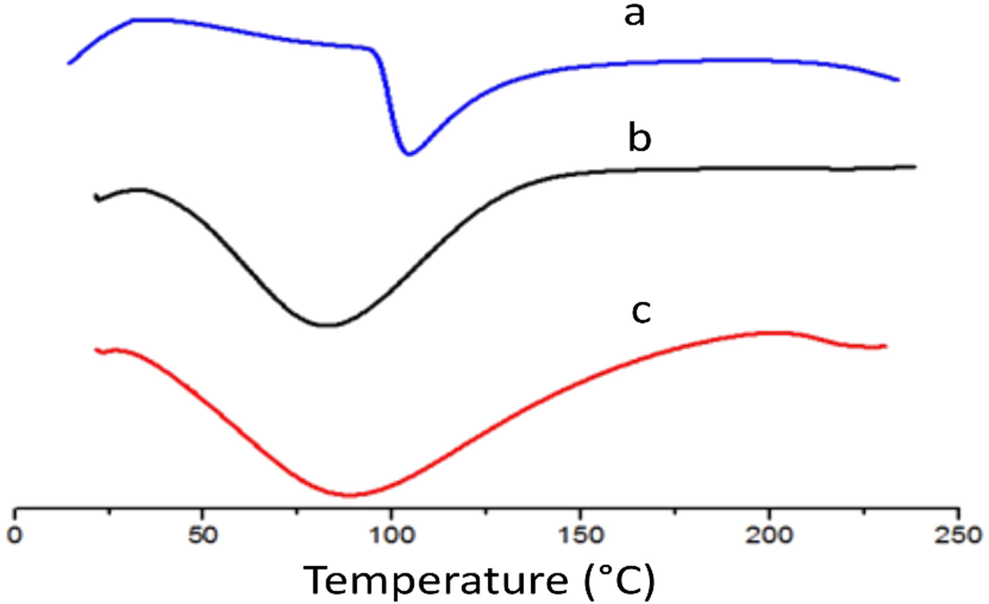 Figure 3
DSC of LTZ (a), unloaded IPN (b) and loaded IPN (c).