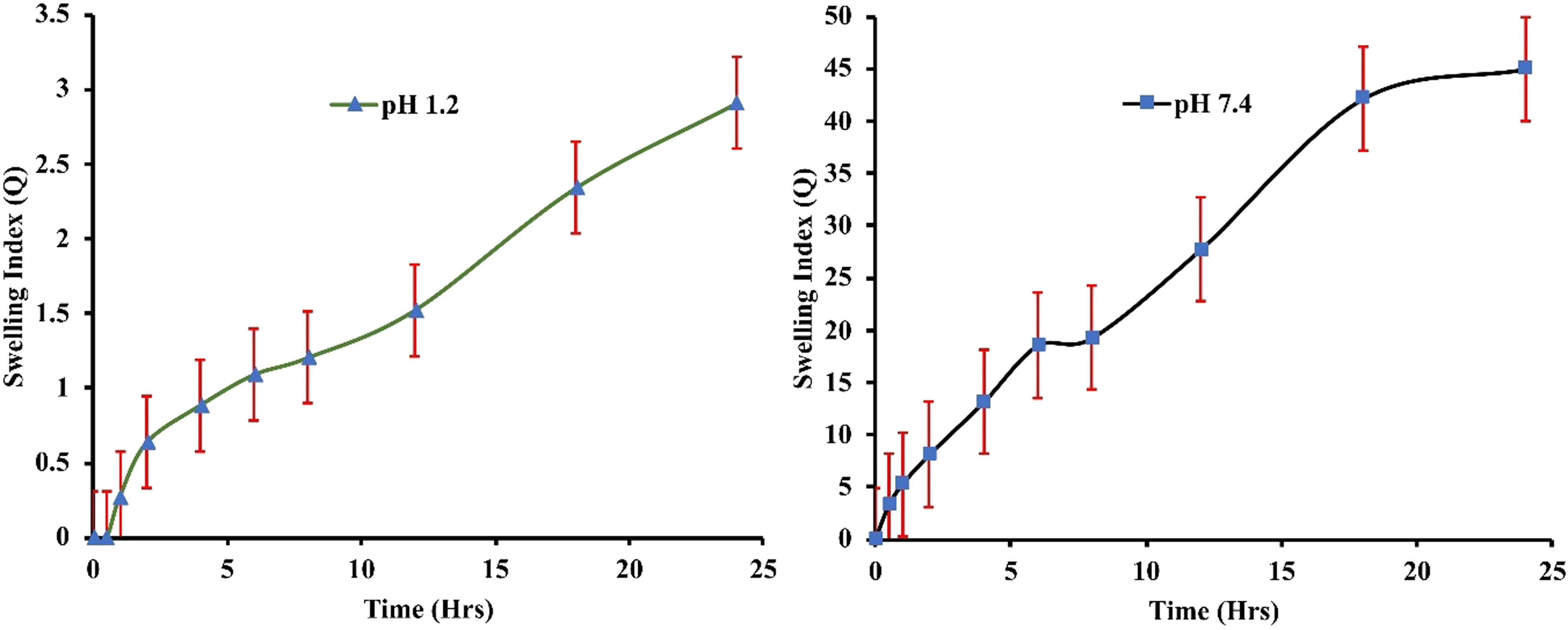 Figure 7
Swelling index of IPN hydrogels on pH 1.2 and pH 7.4.