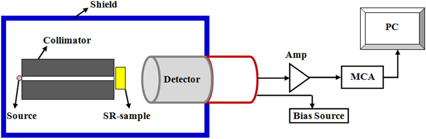 Figure 2 
               The experimental setup for determining the LAC of fixable SR composites.
            