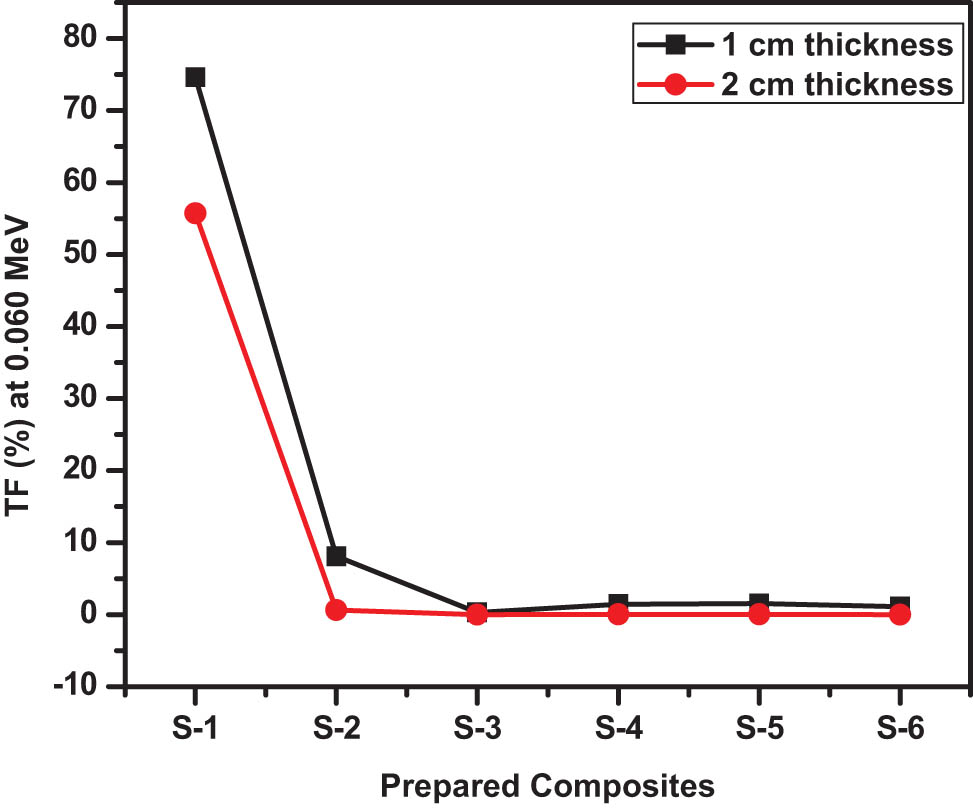 Figure 9 
                  The percentage decrease in the TF at 0.060 MeV for every SR as the thickness varies from 1 to 2 cm.
               