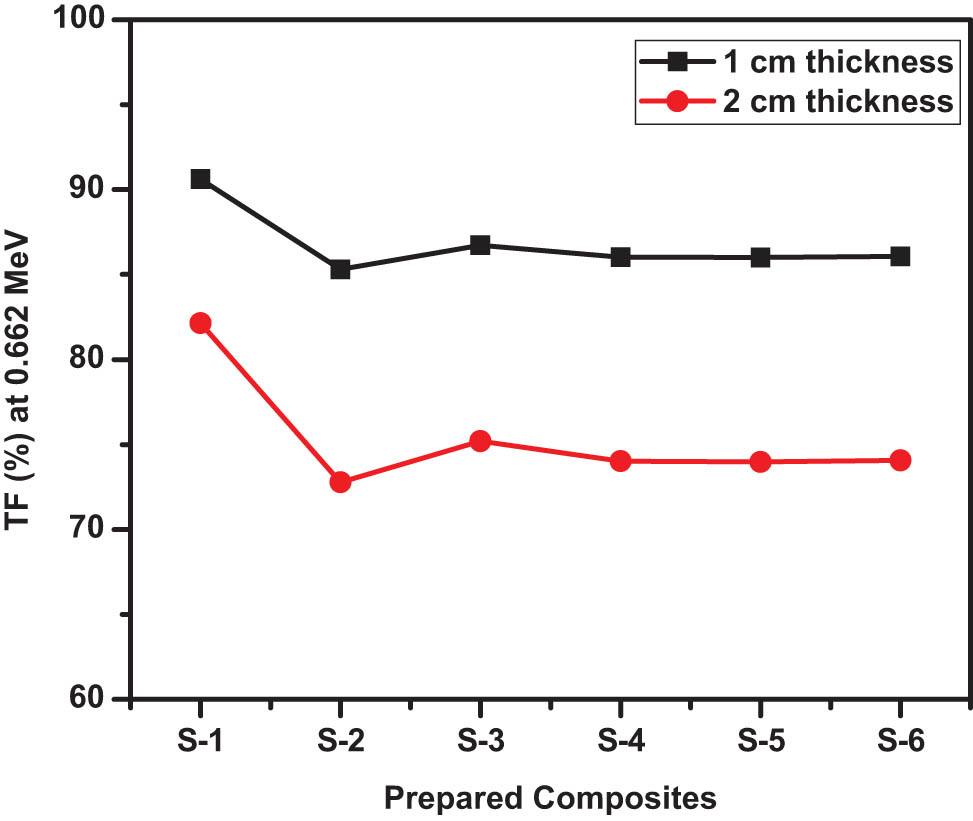 Figure 10 
                  The percentage decrease in the TF at 0.662 MeV for every SR as the thickness varies from 1 to 2 cm.
               