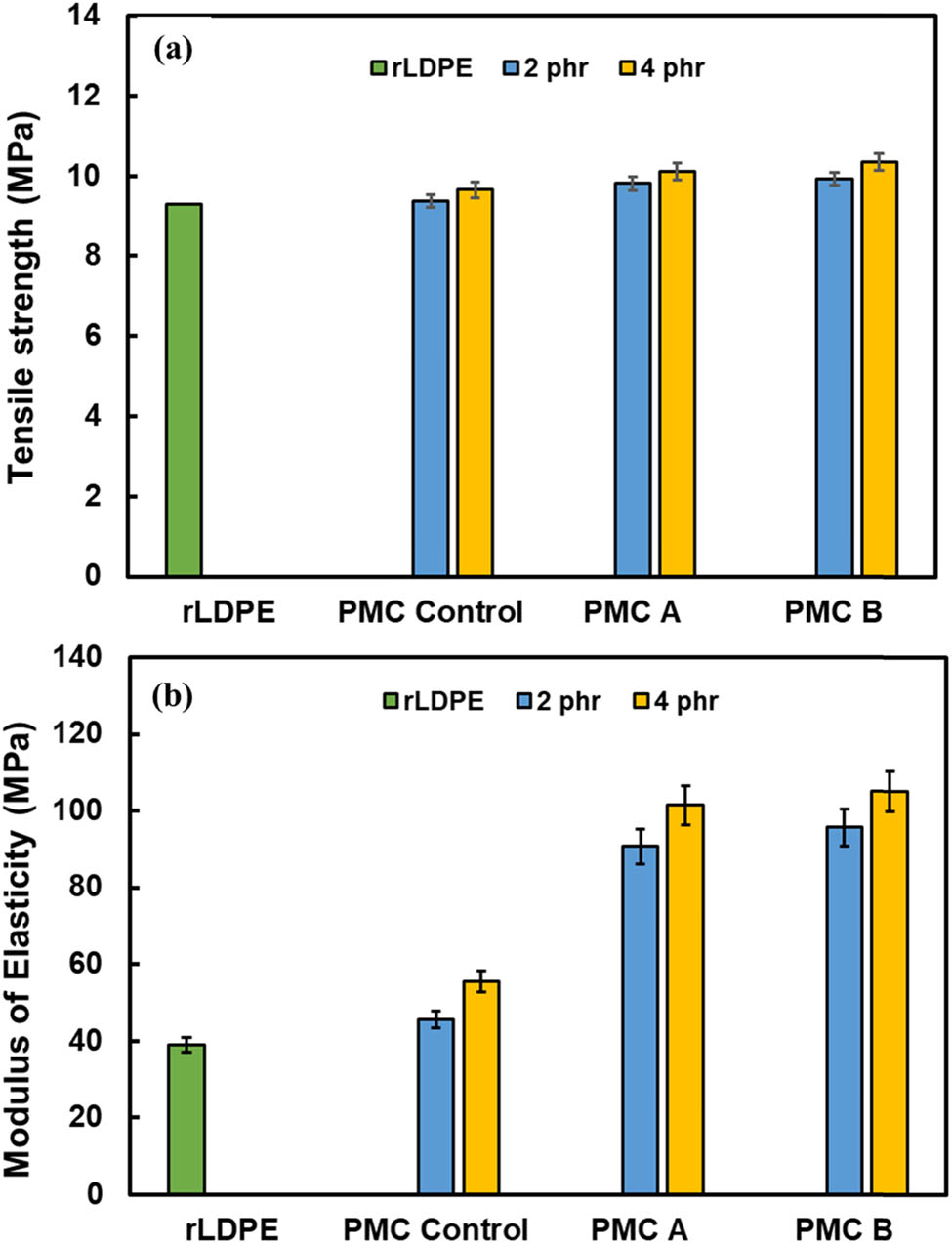 Figure 2
Tensile strength (a) and modulus of elasticity (b) of rLDPE and PMCs with 2 and 4 phr PM loading.