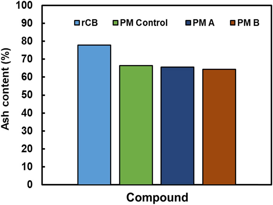 Figure 3
Ash content for rCB, PM control, PM A and PM B.