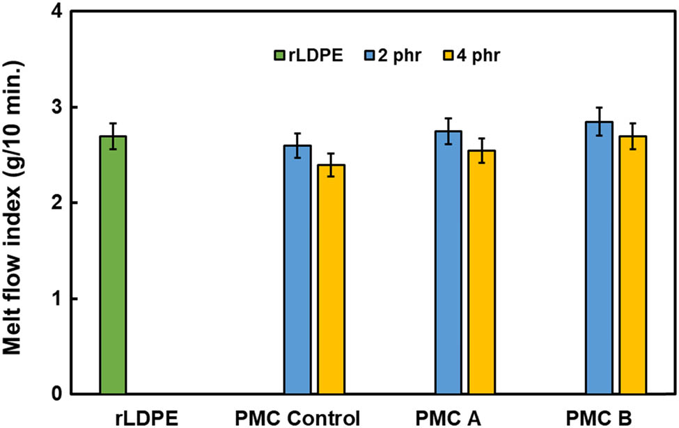 Figure 4
MFI value for rLDPE and PMCs with 2 phr and 4 phr PM loading.