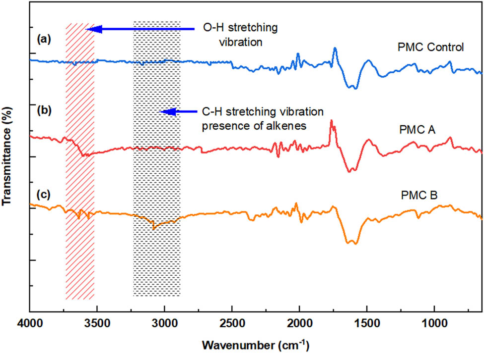 Figure 5
FTIR spectra of 4 phr of (a) PMC control, (b) PMC A, and (c) PMC B.