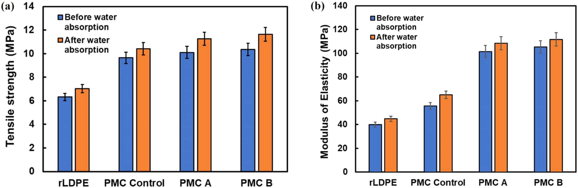 Figure 7
Tensile strength (a) and tensile modulus (b) of 4 phr PM for PMC control, PMC A, and PMC B before and after water absorption test.