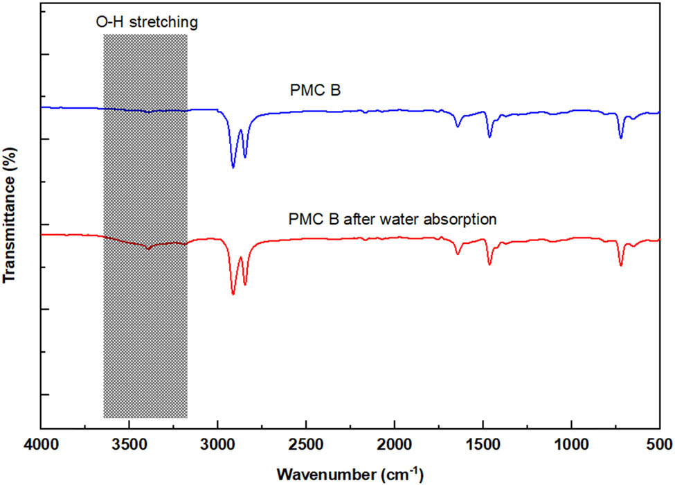 Figure 9
FTIR spectra for PMC B before and after water absorption test.