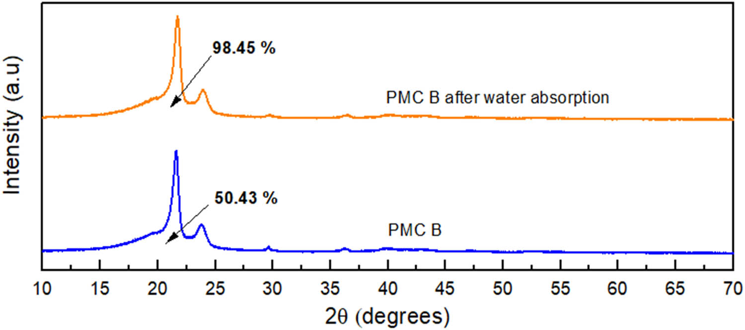 Figure 10
XRD for 4 phr PM in PMC B before and after water absorption.