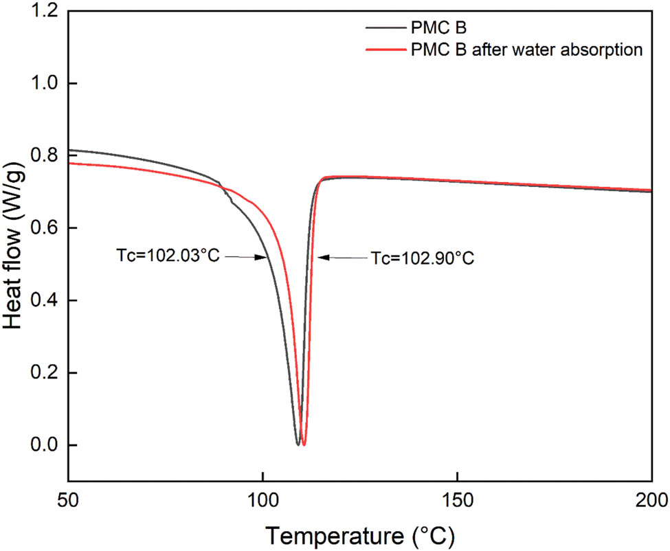 Figure 11
DSC for 4 phr PM in PMC B before and after water absorption.