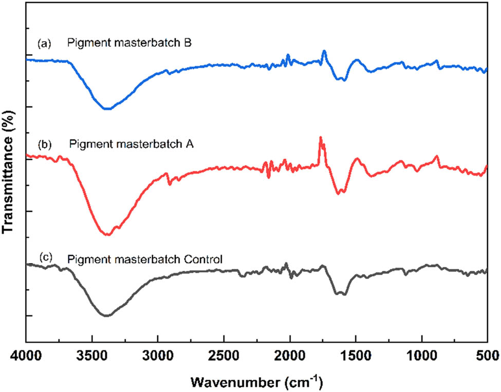 Figure A1
FTIR results for PM control, PM A, and PM B.