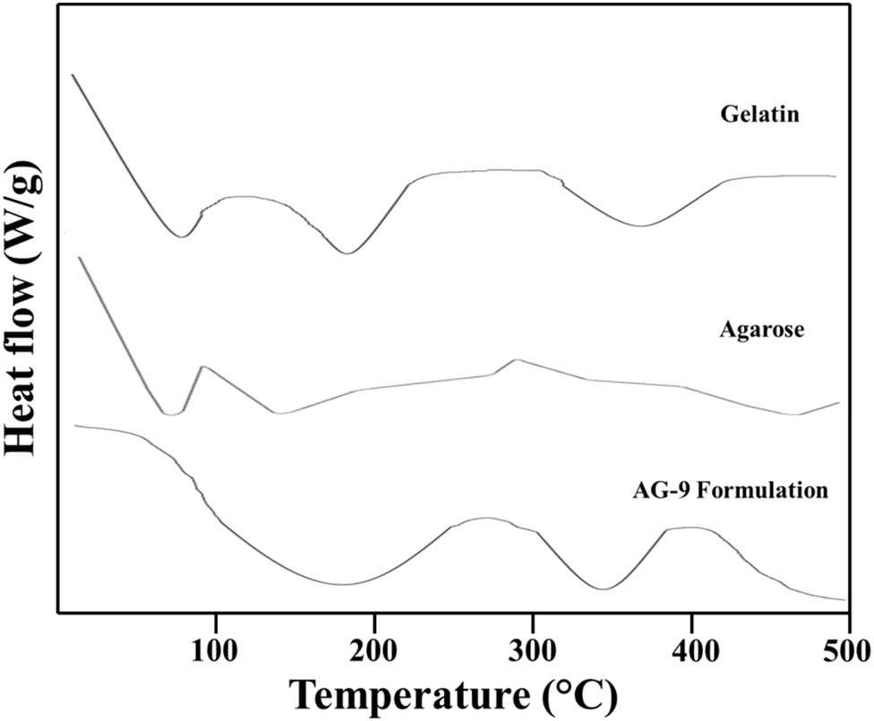 Figure 3 
                  DSC thermogram of gelatin, agarose, and AG-9 formulation.
               