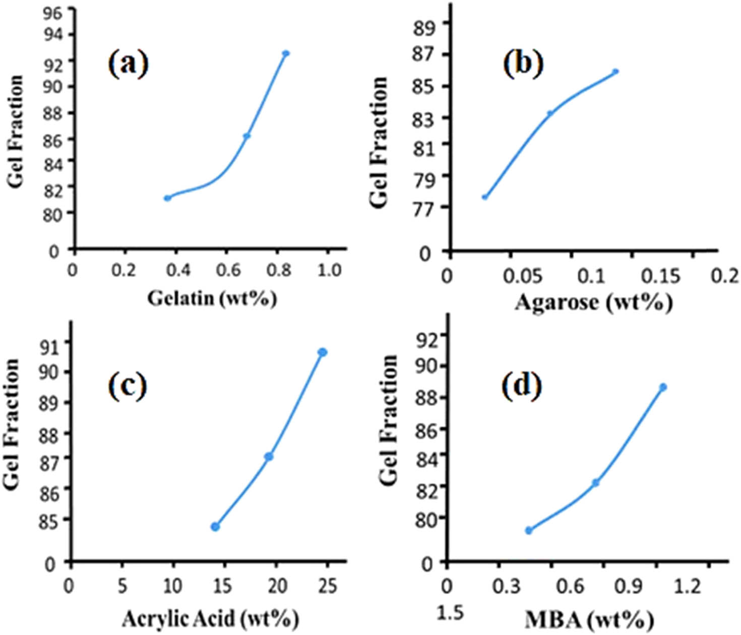 Figure 8 
                  Gel fraction of (a) gelatin, (b) agarose, (c) acrylic acid, and (d) MBA.
               