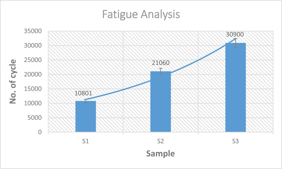 Figure 2 
                  Fatigue behaviour chart.
               