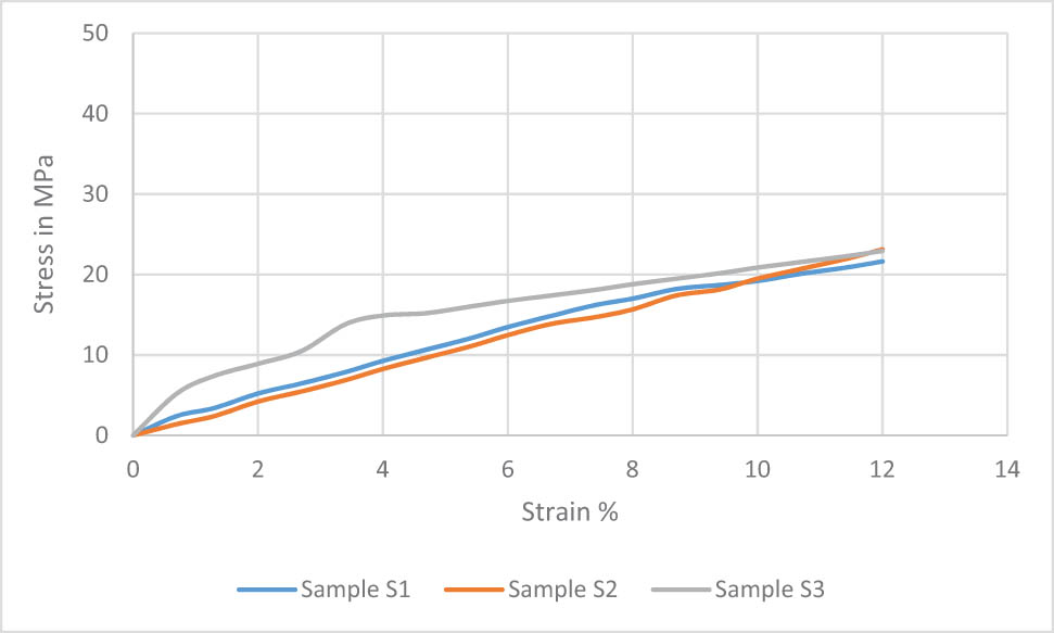 Figure 3 
                  SN curves of fatigue analysis.
               