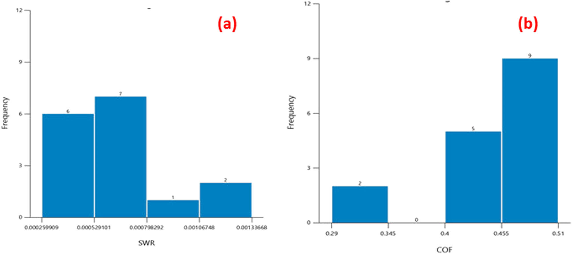 Figure 2
Histogram of (a) SWR and (b) COF.