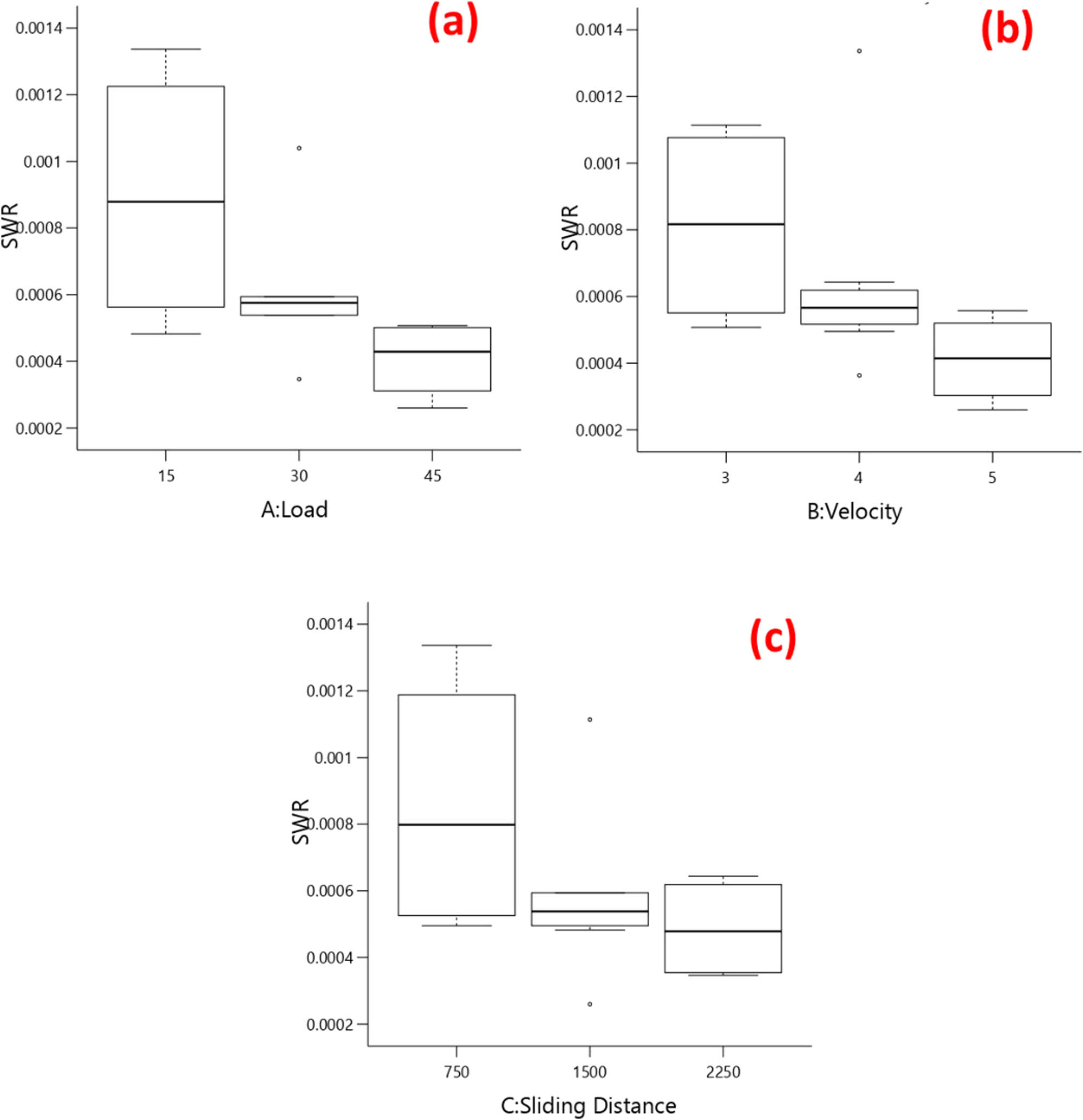 Figure 3
Box plot (a) load vs SWR, (b) velocity vs SWR, (c) sliding distance vs SWR.