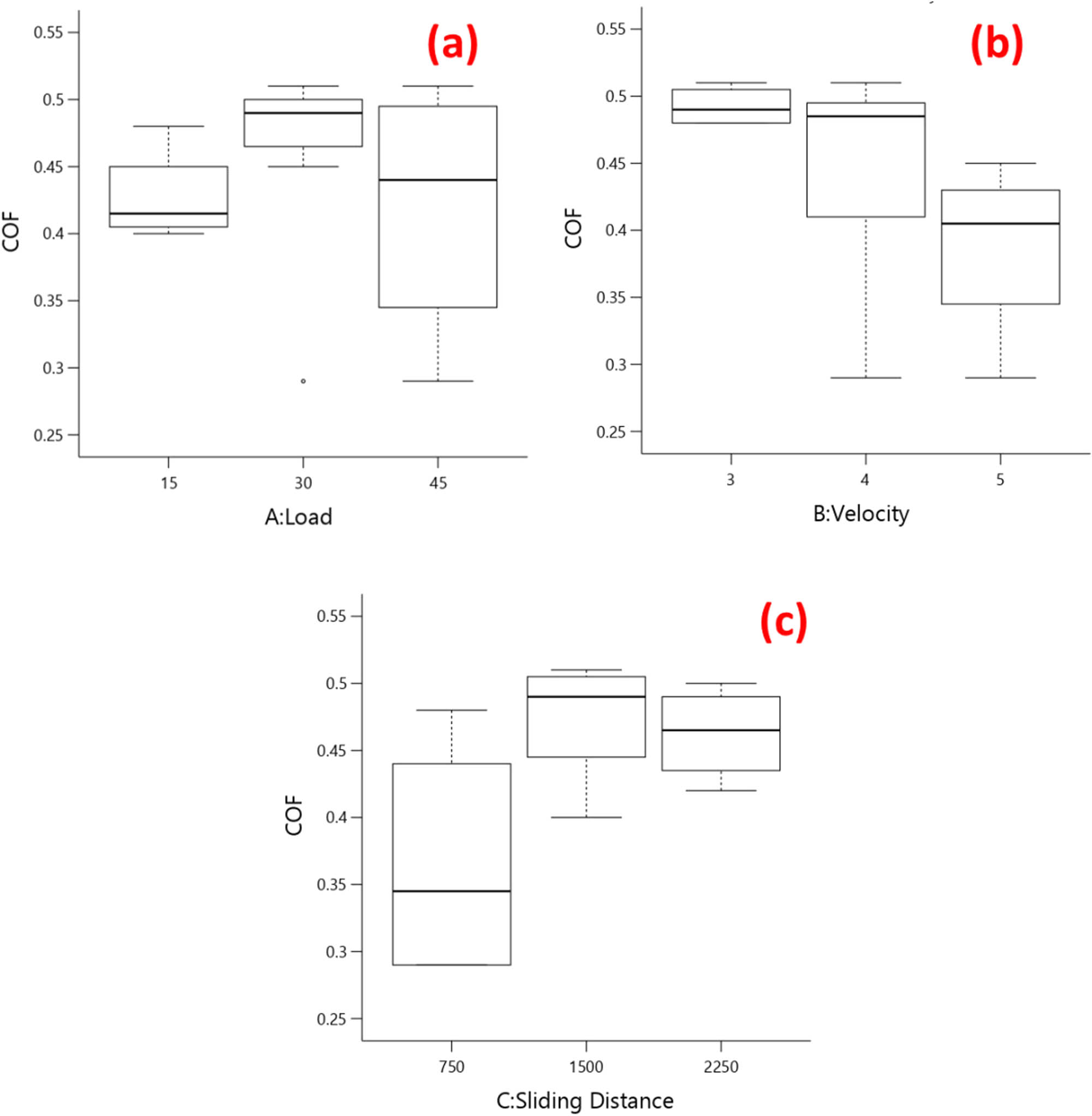 Figure 4
Box plot (a) load vs COF, (b) velocity vs COF, and (c) sliding distance vs COF.