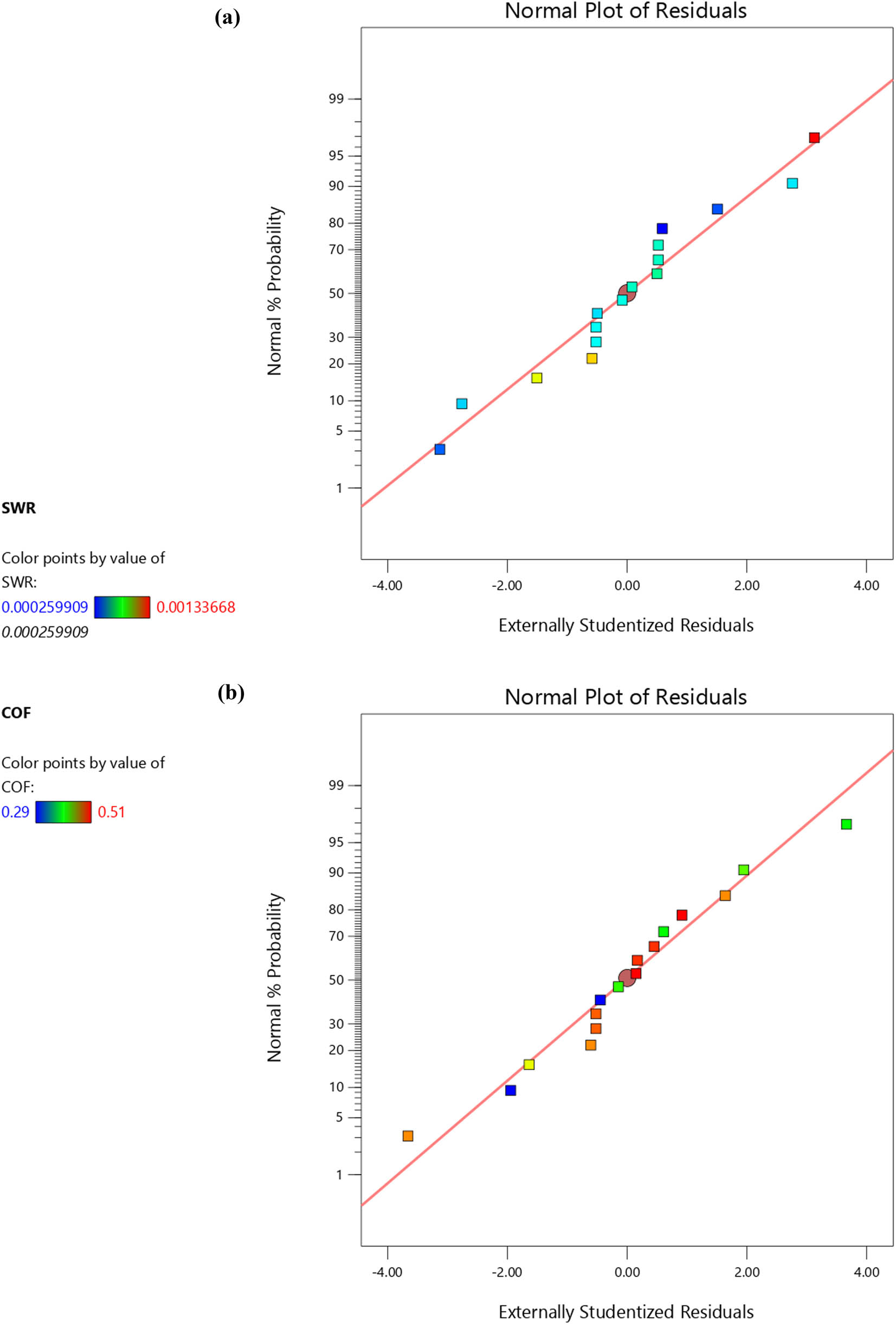 Figure 5
(a) SWR-normality plot and (b) COF-normality plot.