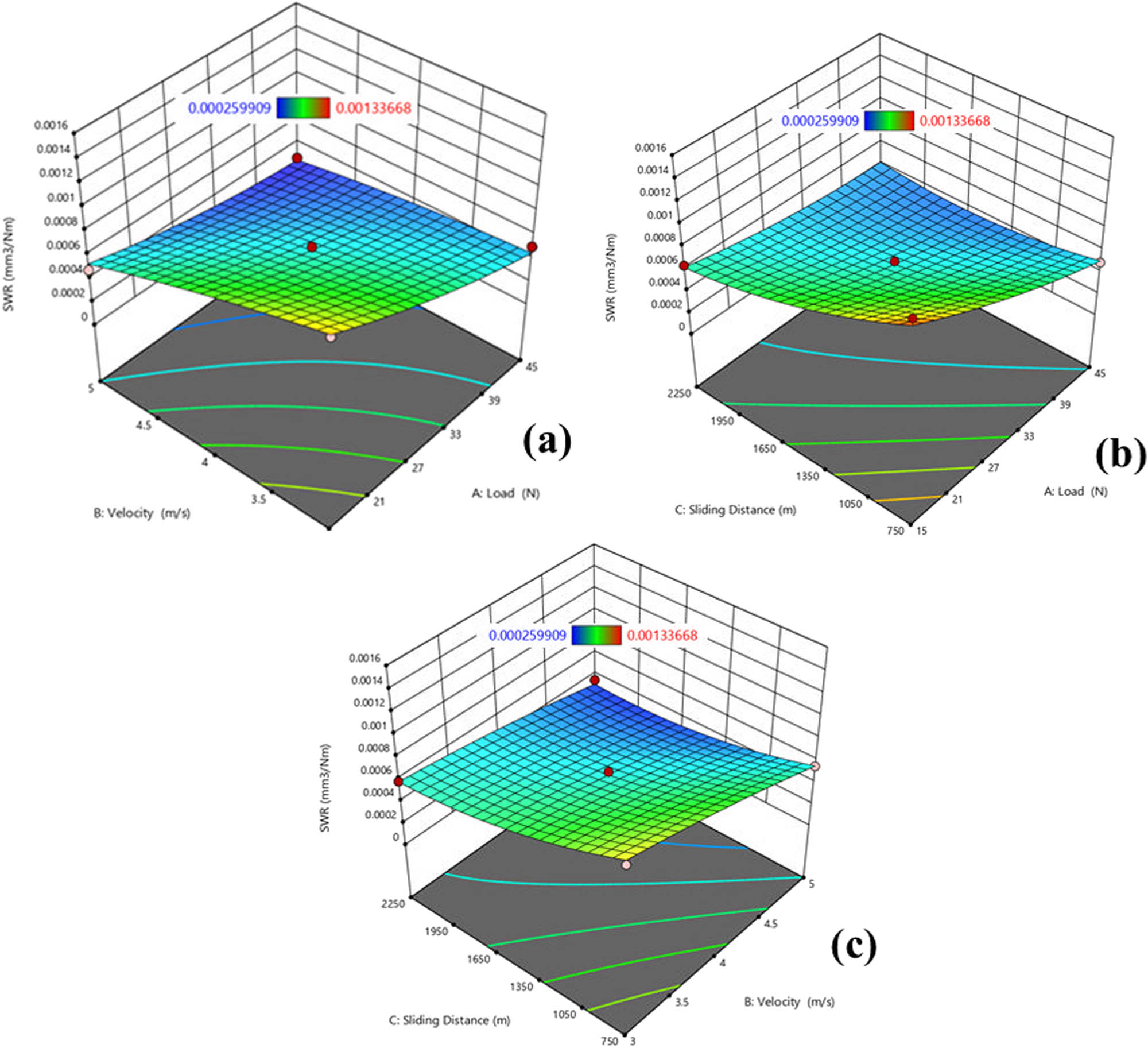 Figure 6
SWR contour plot, (a) velocity–load, (b) sliding distance–load, and (c) sliding distance–velocity.