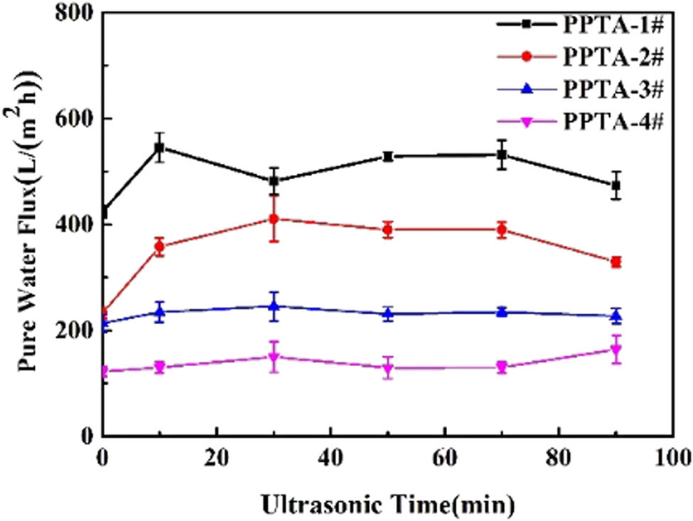 Figure 2
The effect of ultrasonic treatment on the interfacial bonding of HBR PPTA hollow fiber membranes.