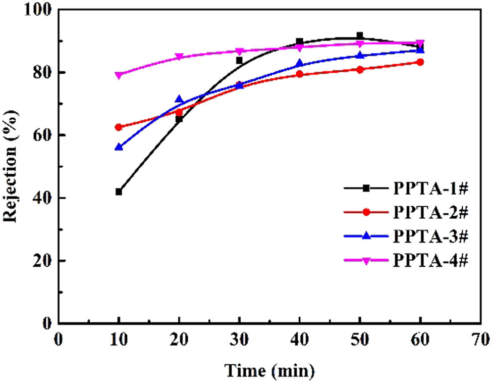 Figure 4
The BSA rejection of HBR PPTA hollow fiber membranes.
