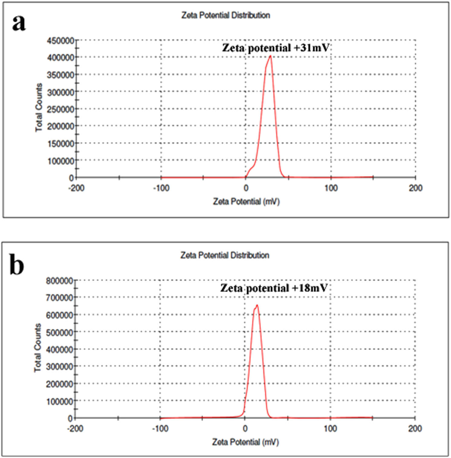 Figure 2 
                  Zeta potential analysis of the synthesized NC: (a) chitosan alone and (b) Krestin–chitosan nanoparticles.
               
