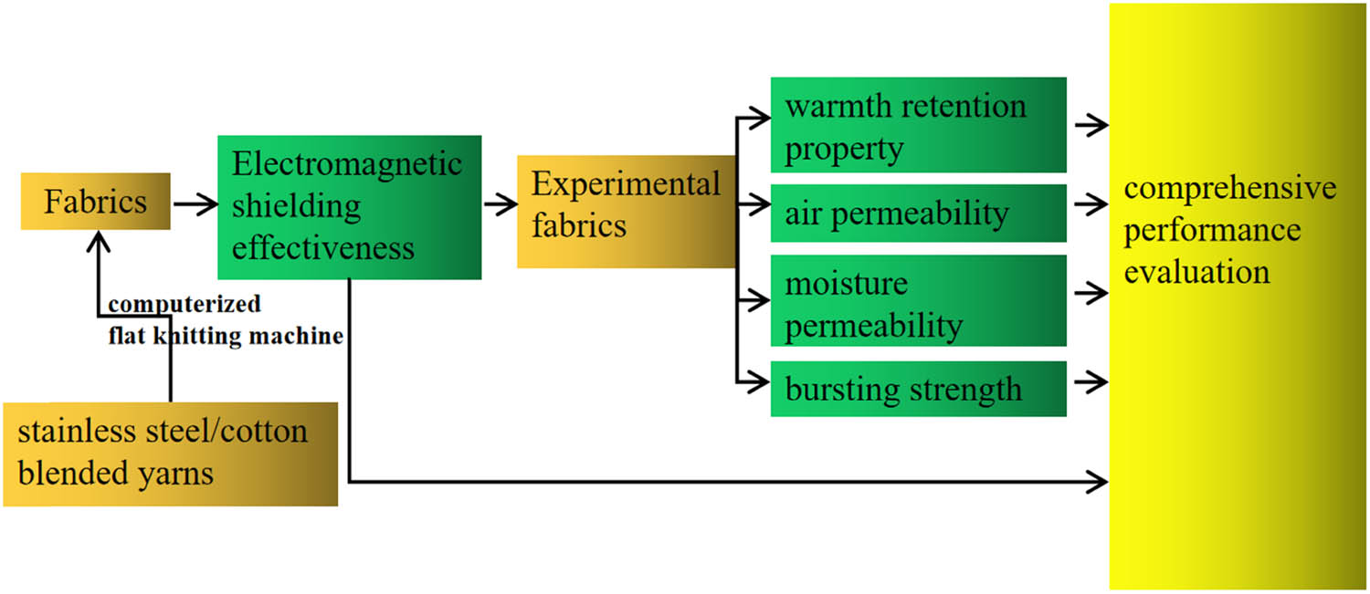 Figure 2
The process of the study.