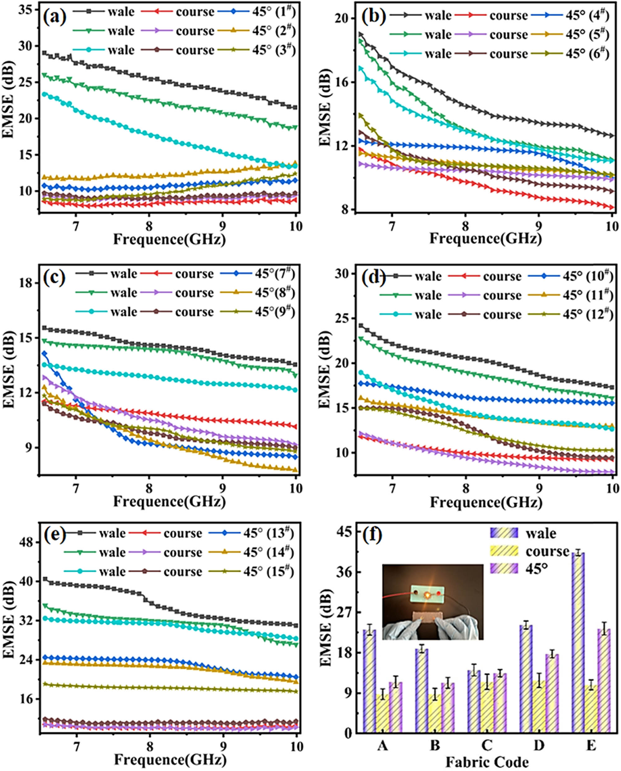 Figure 5
EMSE of five structures tested in the wale, course, and 45° directions: (a) plain, (b) Cardigan stitch, (c) half Cardigan stitch, (d) Milano rib, (e) weft inlay stitch, and (f) EMSE of fabrics: A (2#), B (4#), C (7#), D (11#), and E (13#).