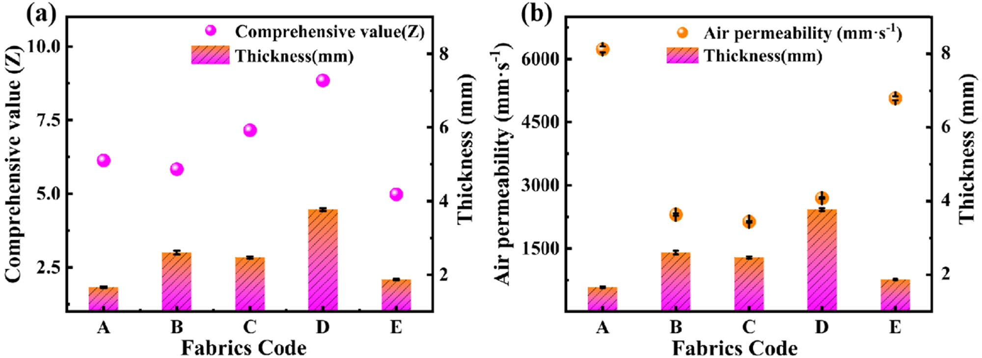 Figure 9
(a) The effect of thickness on warmth retention of fabric and (b) the effect of thickness on air permeability.