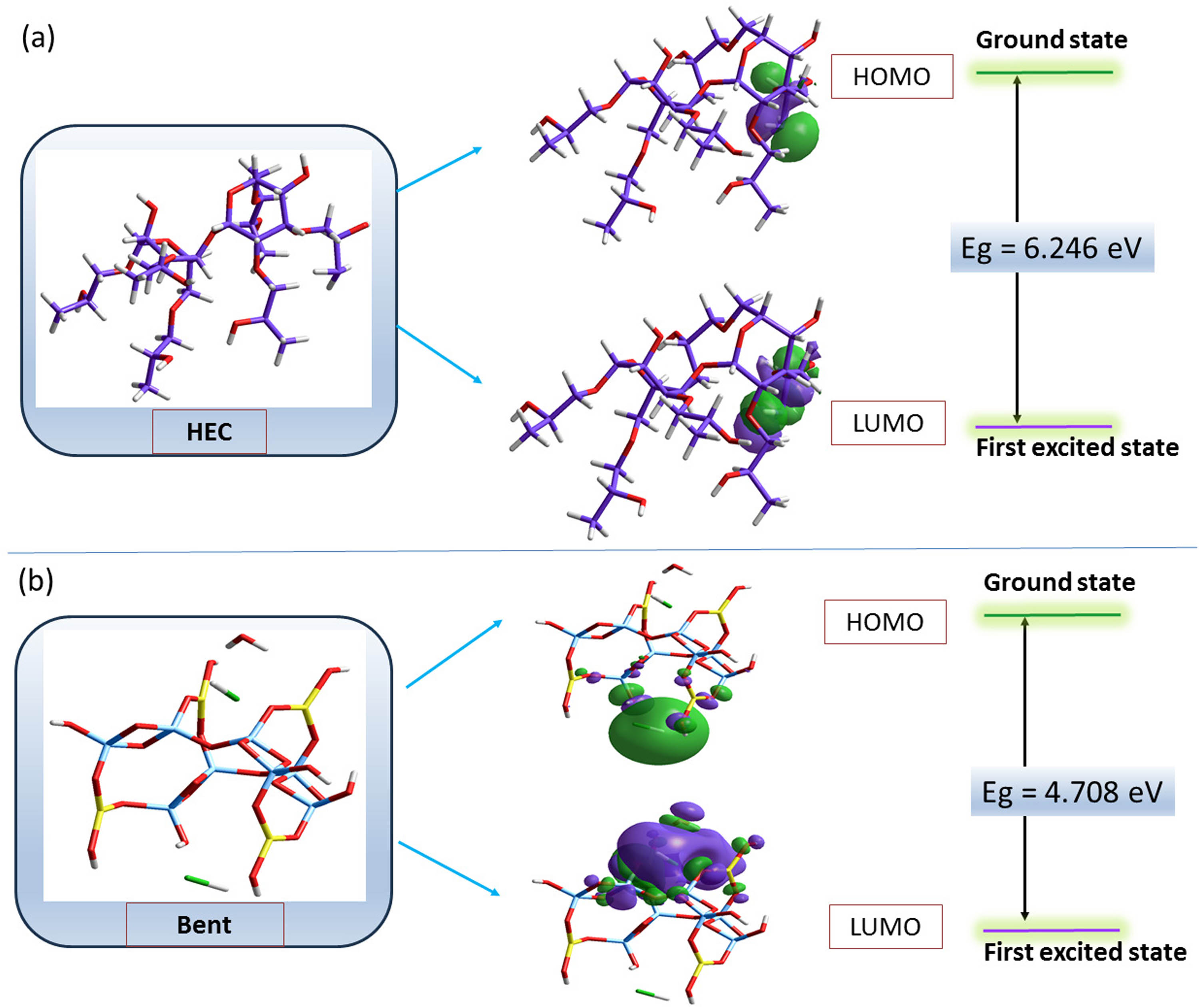 Figure 2
Energy-minimized structures for (a) HEC and (b) bentonite revealing the frontier molecular orbital surfaces, HOMO – represented by the uppermost green line, LUMO – represented by the lowest violet line as well as the HOMO-LUMO gap. Color signification: C – violet, O – red, H – gray, Al – yellow, Si – light blue, and Na – green.