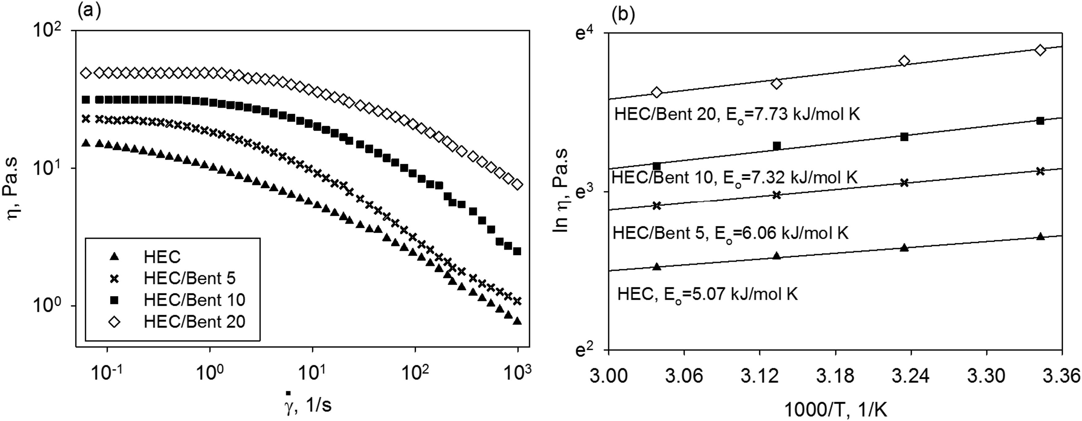Figure 4
The variation in viscosity with (a) shear rate and (b) reciprocal of absolute temperature for the HEC and HEC/Bent samples.