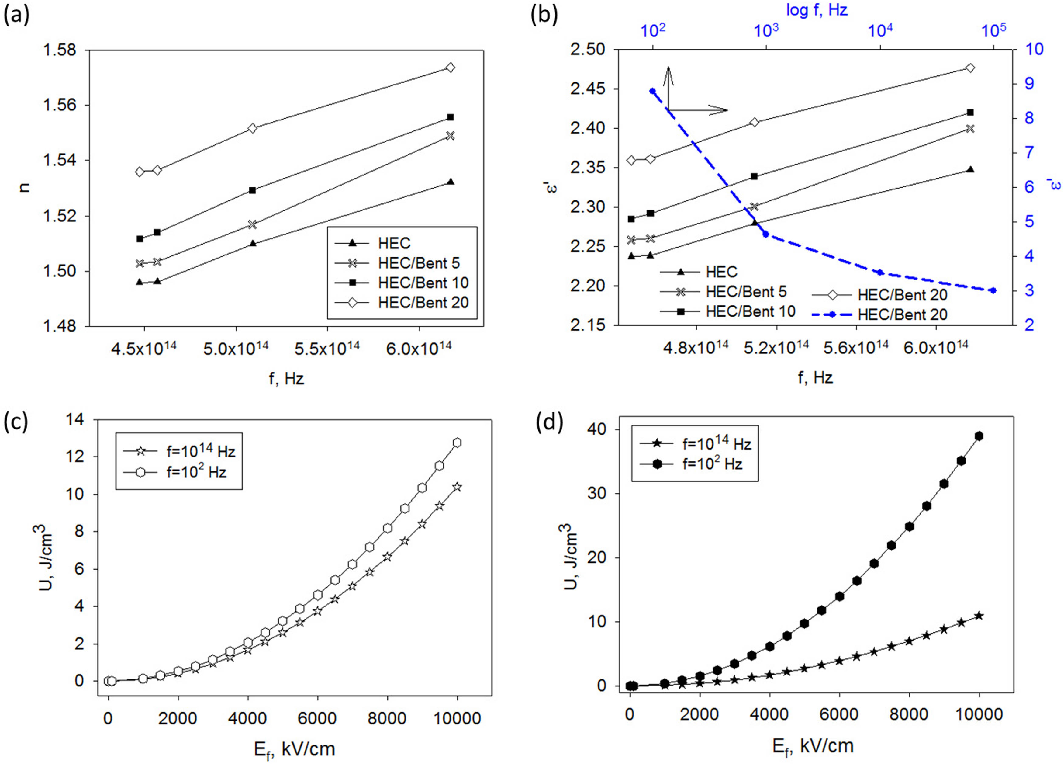 Figure 9
(a) Refractive index dispersion curves of the HEC and HEC/Bent samples, (b) dielectric constant of samples at various frequency domains, (c) energy storage against electric field intensity for HEC, and (d) energy storage against electric field intensity for HEC/Bent 20 samples.