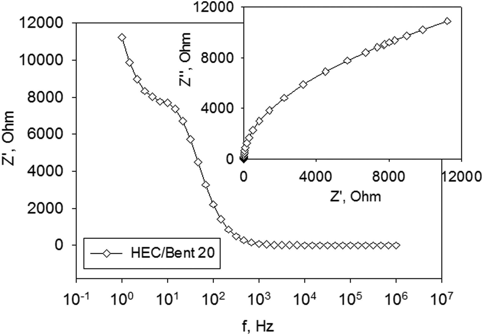 Figure 10
Variation in real part of impedance with frequency for HEC/Bent 20 sample and inset shows dependence of imaginary impedance on the real impedance.