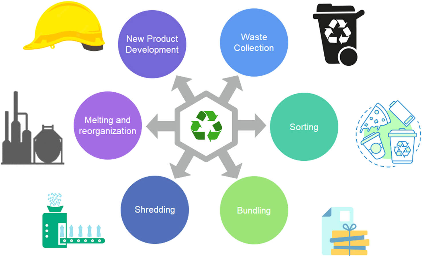 Figure 1 
               Recycling of plastic waste for new product development.