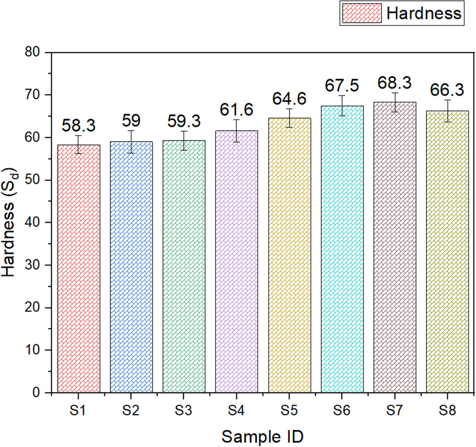 Figure 4 
                  Hardness of the fabricated HDPE/TPW samples.