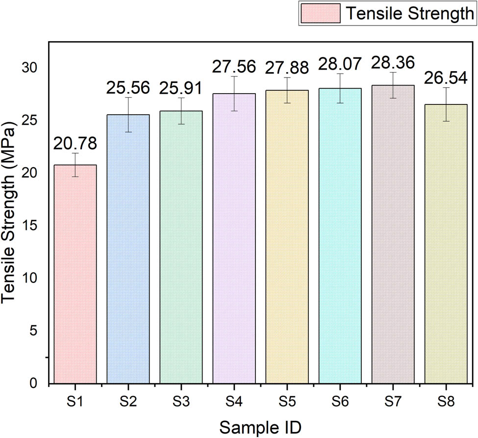 Figure 5 
                  Tensile strength of the fabricated HDPE/TPW samples.
