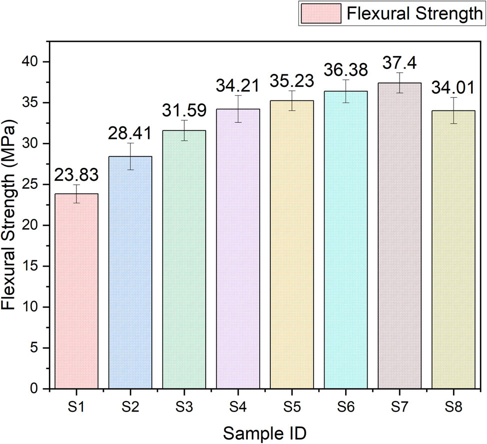 Figure 6 
                  Flexural strength of the fabricated HDPE/TPW samples.