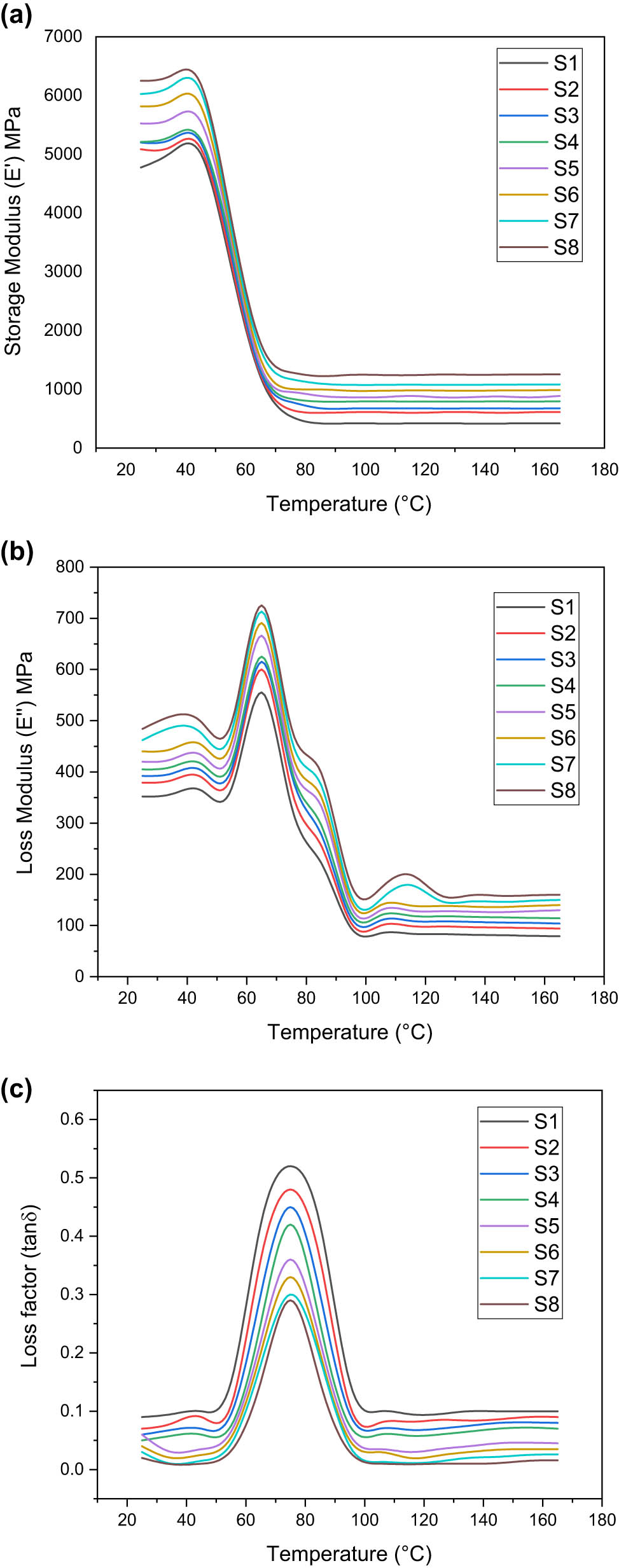 Figure 8 
                  (a) Storage modulus (E′) vs temperature of HDPE/TPW composites in the frequency range of 1 Hz, (b) loss modulus (E″) vs temperature of HDPE/TPW composites in the frequency range of 1 Hz, and (c) loss factor vs temperature of HDPE/TPW composites in the frequency range of 1 Hz.