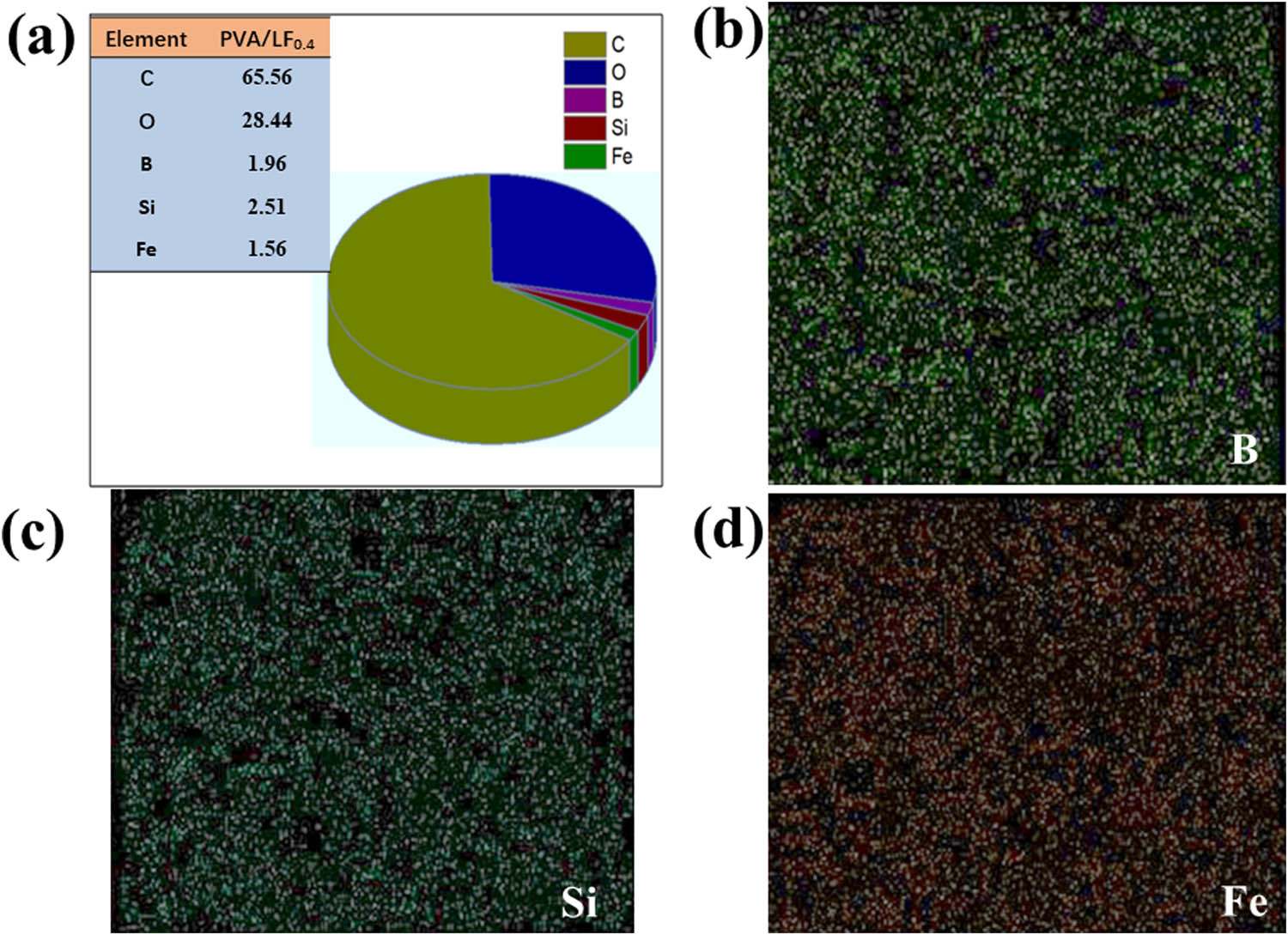 Figure 3 
                  The elemental composition of PVA/LF0.4 hydrogel was analyzed by EDS (a); The mass contents of B (b), Si (c), and Fe (d) in percentages.
               